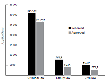 A bar graph showing applications for grants of aid vs approved grants of aid for financial year 2022-23