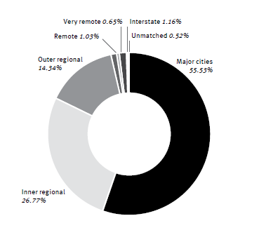 A circle graph showing applications for grants of aid by location for financial year 2022-23