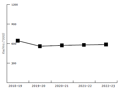 A graph showing the energy consumption of the Brisbane LAQ office from 2018-2023