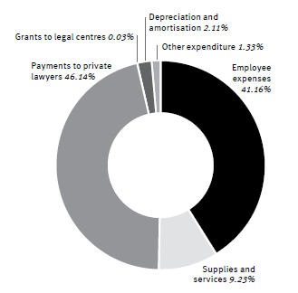 Legal Aid Queensland's expenses for financial year 2022-23 broken by category shown as a circle graph.