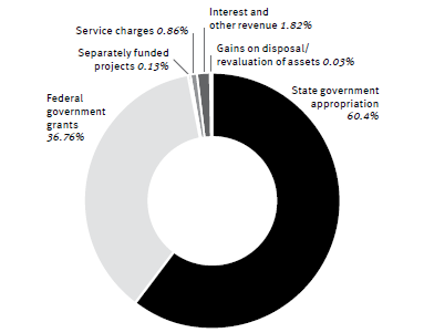 Legal Aid Queensland's income for financial year 2022-23 broken by category shown as a circle graph.