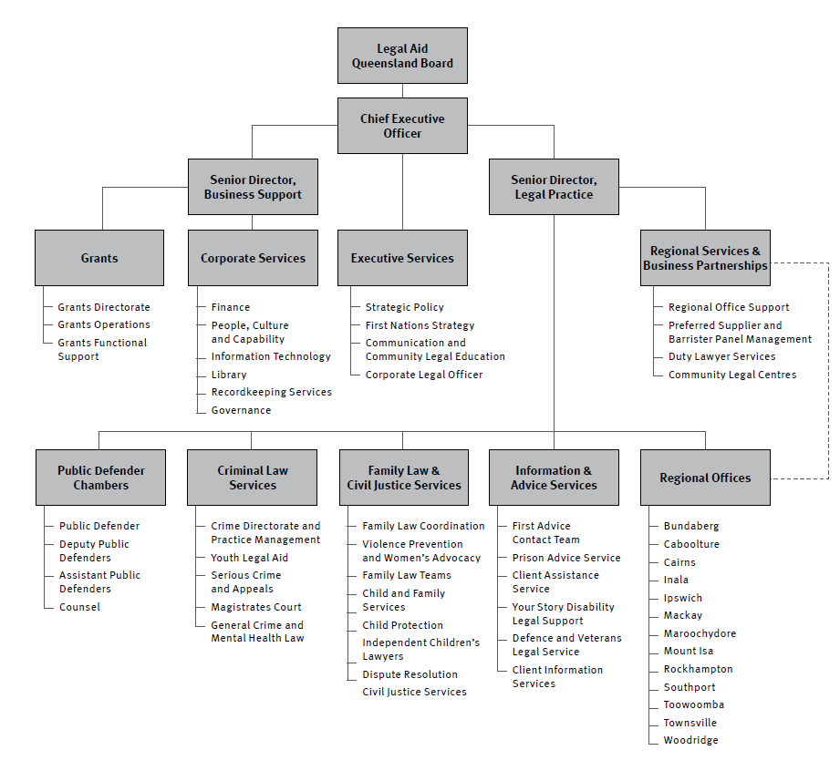 Organisation structure 2022-23