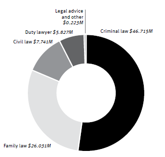 Legal Aid Queensland's payments to private lawyers for financial year 2022-23 broken by category shown as a circle graph.