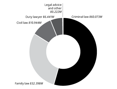 Payments to private lawyers for financial year 2024-25