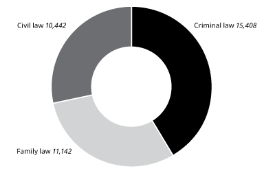 Legal advice and legal tasks services 2024-25