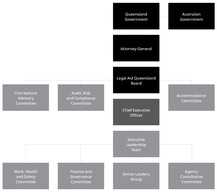 Figure 1 Corporate governance structure