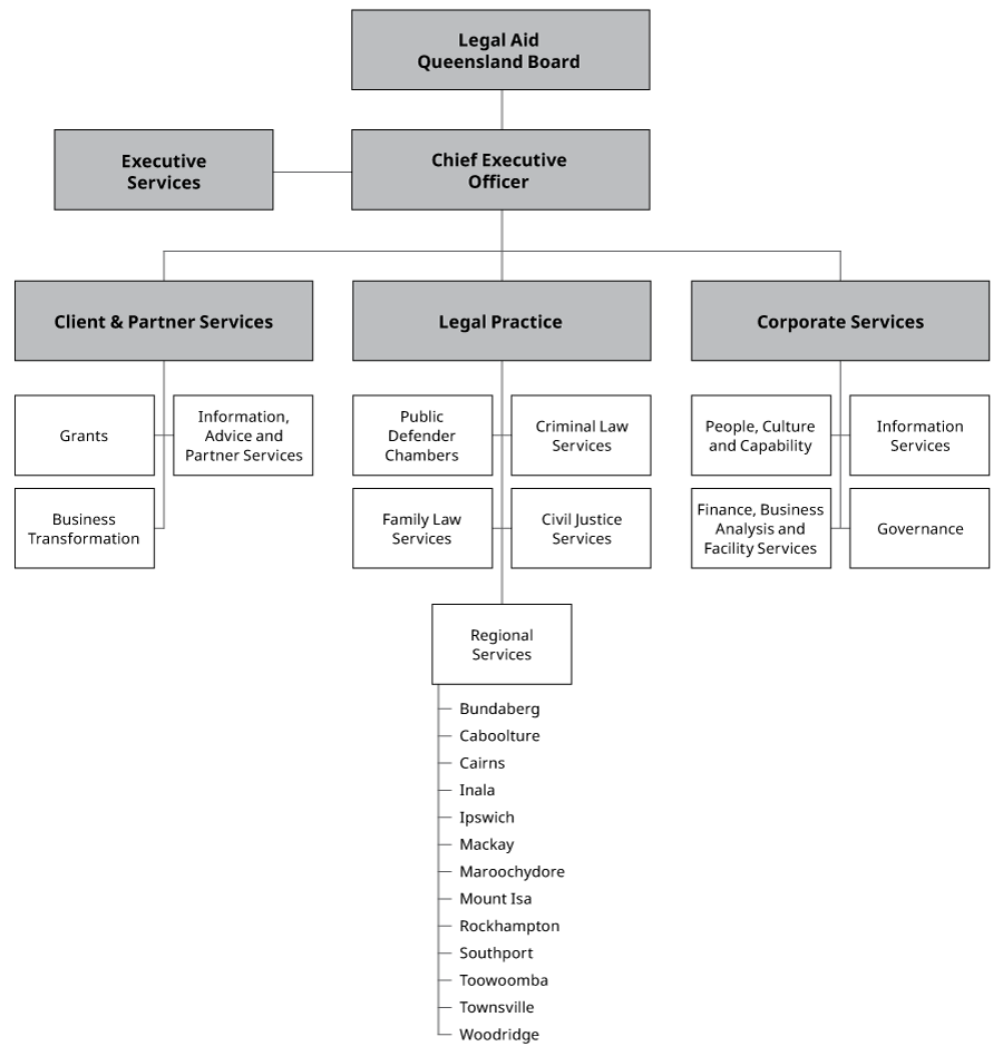 Figure 2: Legal Aid Queensland organisation structure